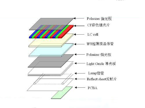 LCD屏幕等離子清洗應用